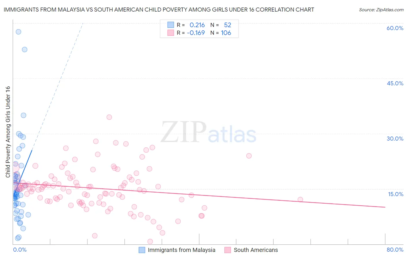 Immigrants from Malaysia vs South American Child Poverty Among Girls Under 16