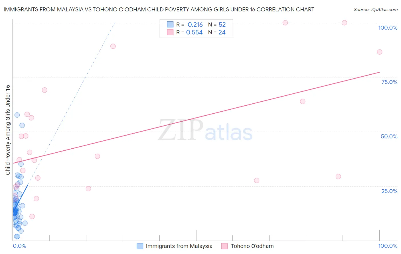 Immigrants from Malaysia vs Tohono O'odham Child Poverty Among Girls Under 16