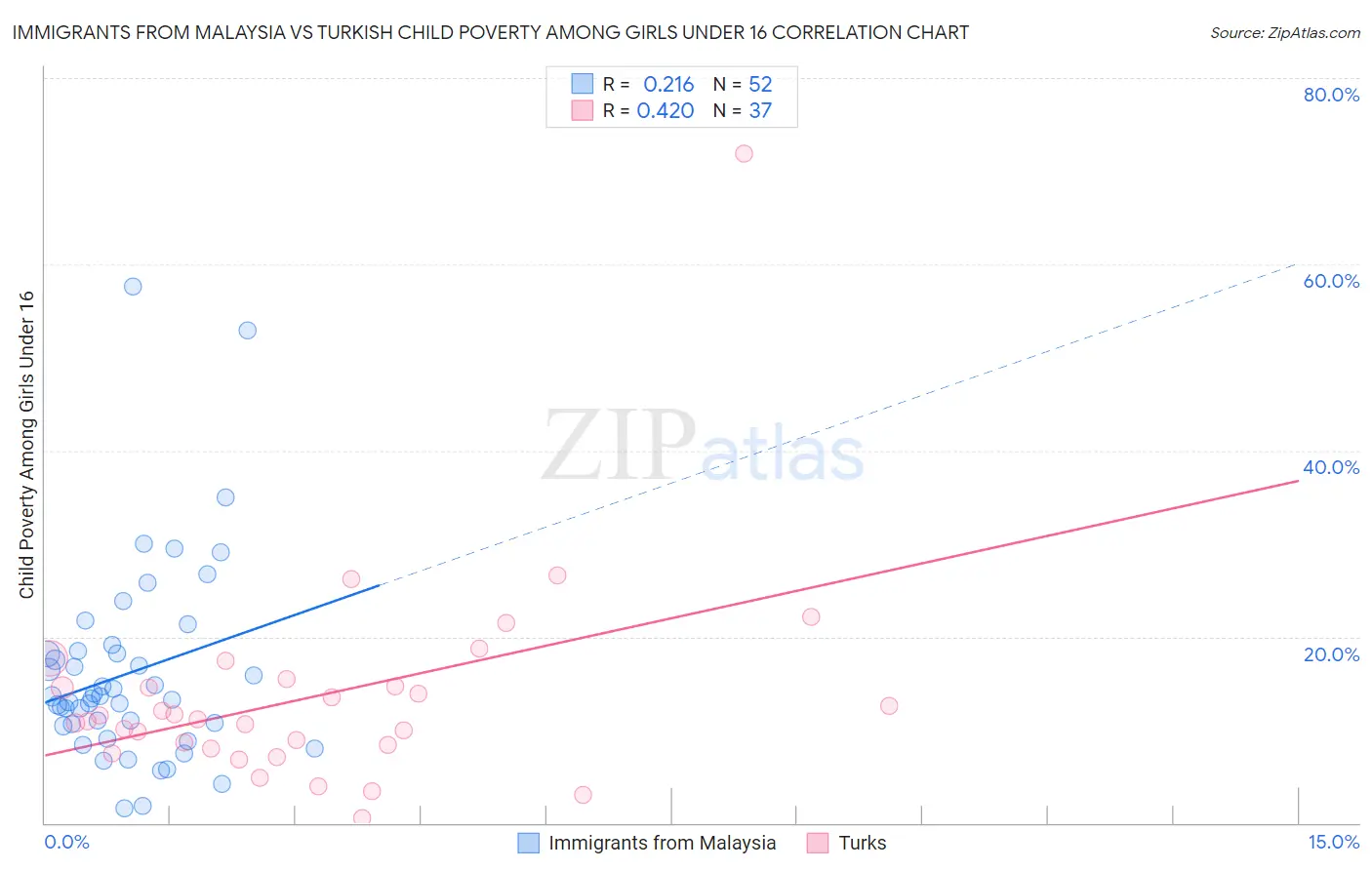 Immigrants from Malaysia vs Turkish Child Poverty Among Girls Under 16