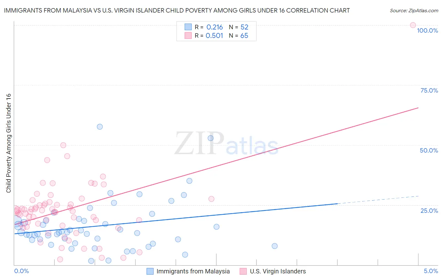 Immigrants from Malaysia vs U.S. Virgin Islander Child Poverty Among Girls Under 16