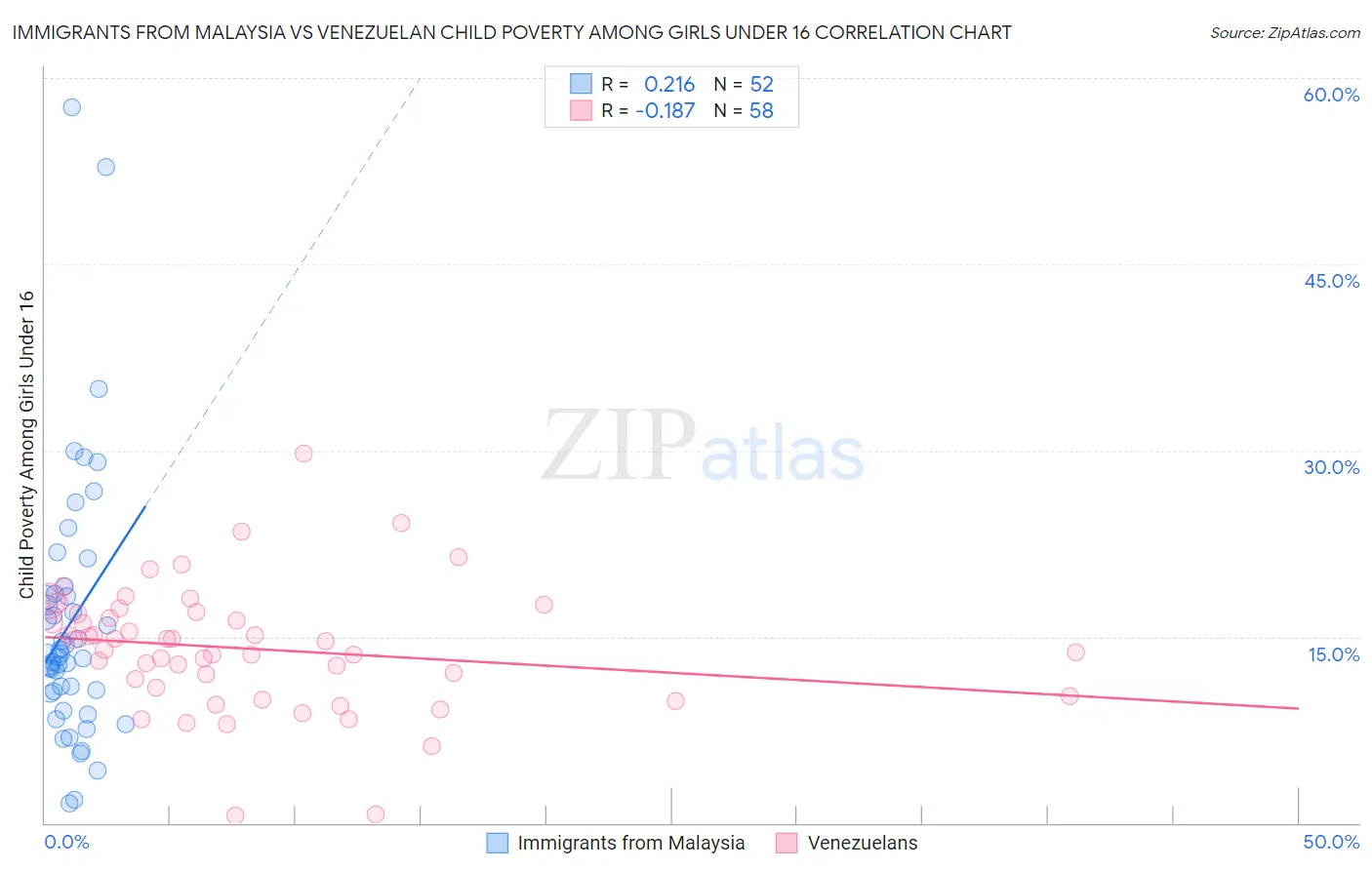 Immigrants from Malaysia vs Venezuelan Child Poverty Among Girls Under 16
