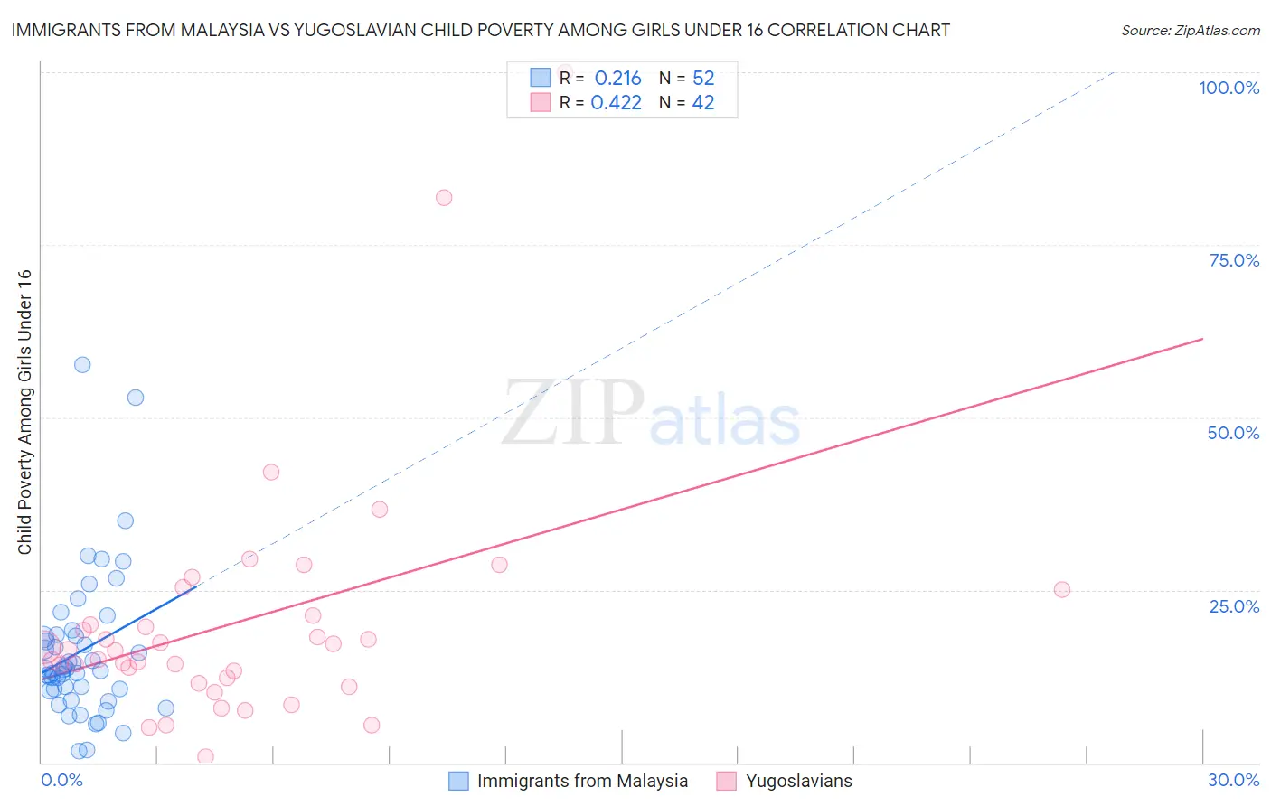 Immigrants from Malaysia vs Yugoslavian Child Poverty Among Girls Under 16