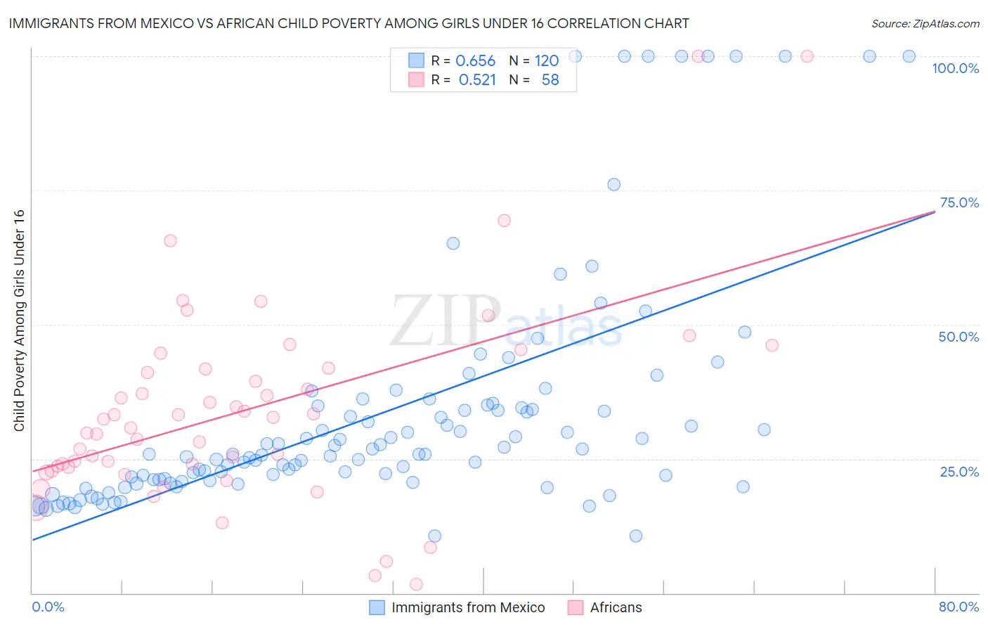 Immigrants from Mexico vs African Child Poverty Among Girls Under 16