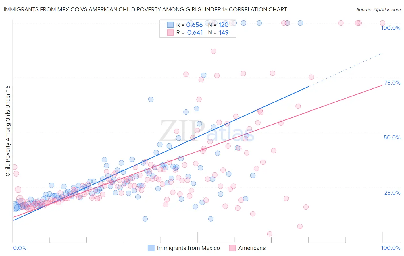 Immigrants from Mexico vs American Child Poverty Among Girls Under 16