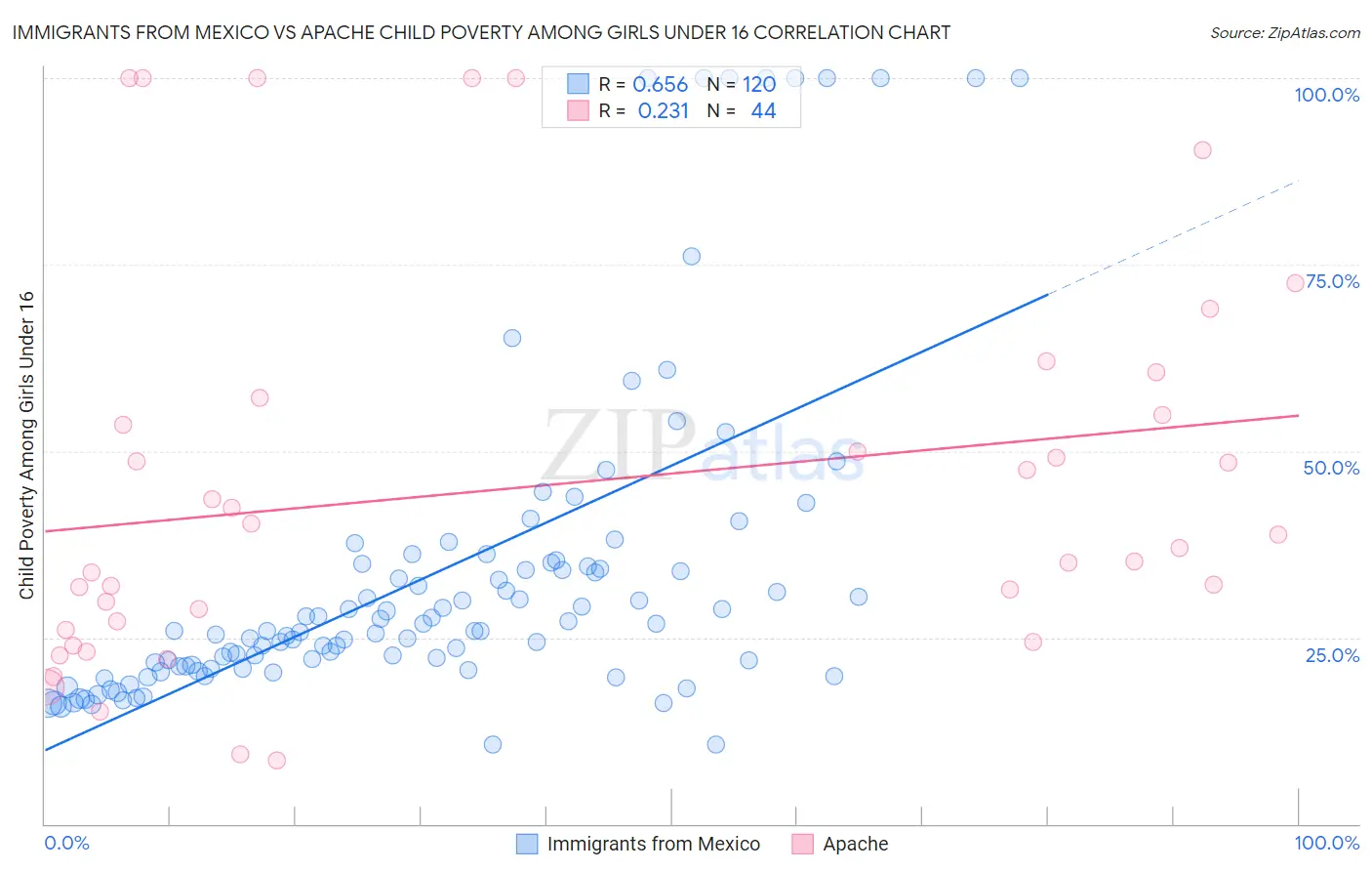 Immigrants from Mexico vs Apache Child Poverty Among Girls Under 16