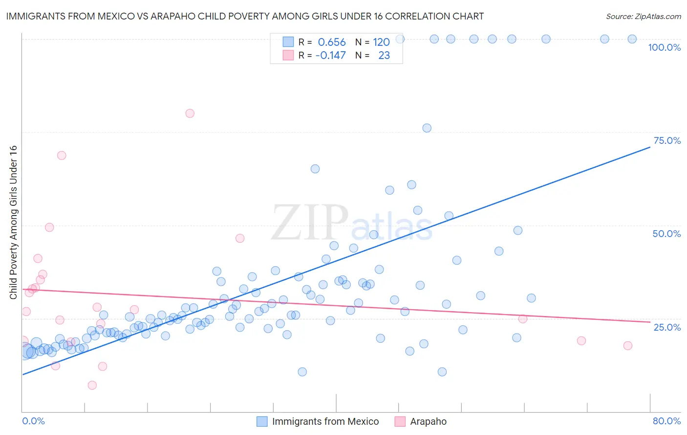 Immigrants from Mexico vs Arapaho Child Poverty Among Girls Under 16