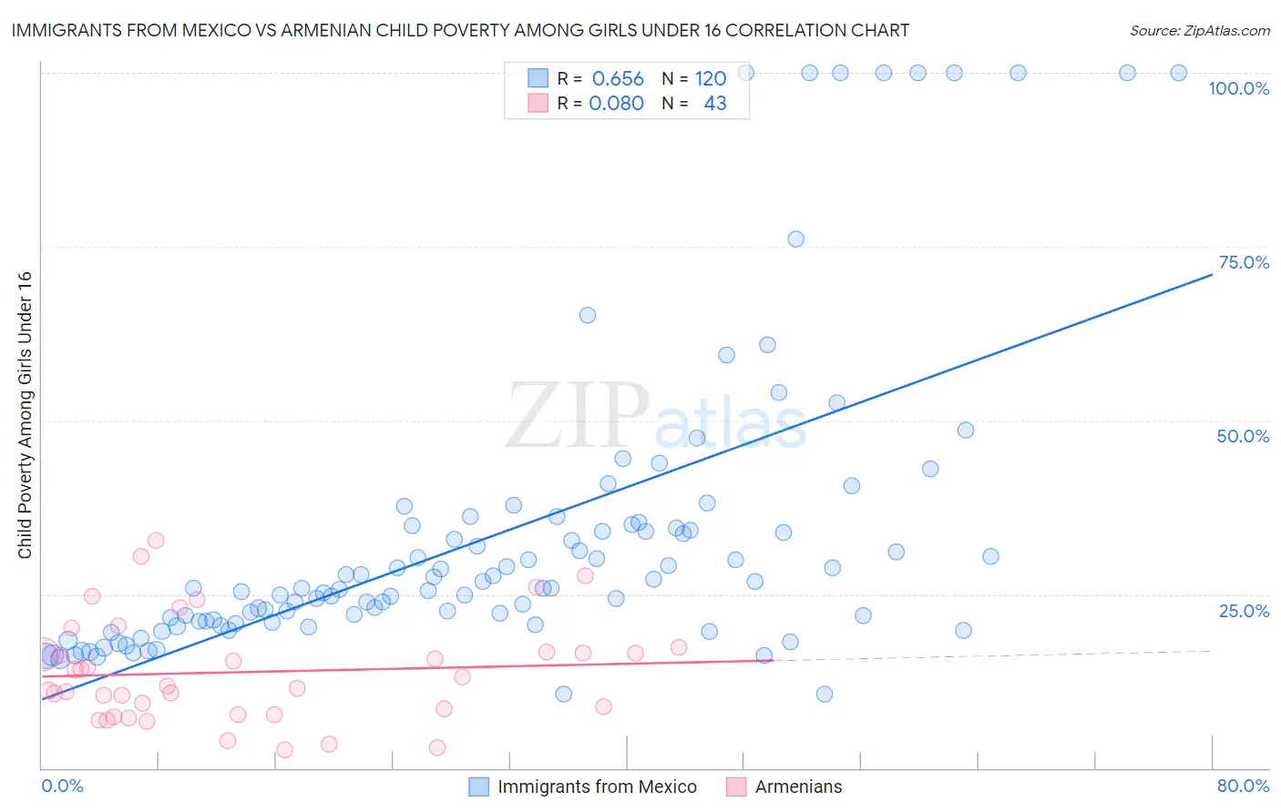 Immigrants from Mexico vs Armenian Child Poverty Among Girls Under 16