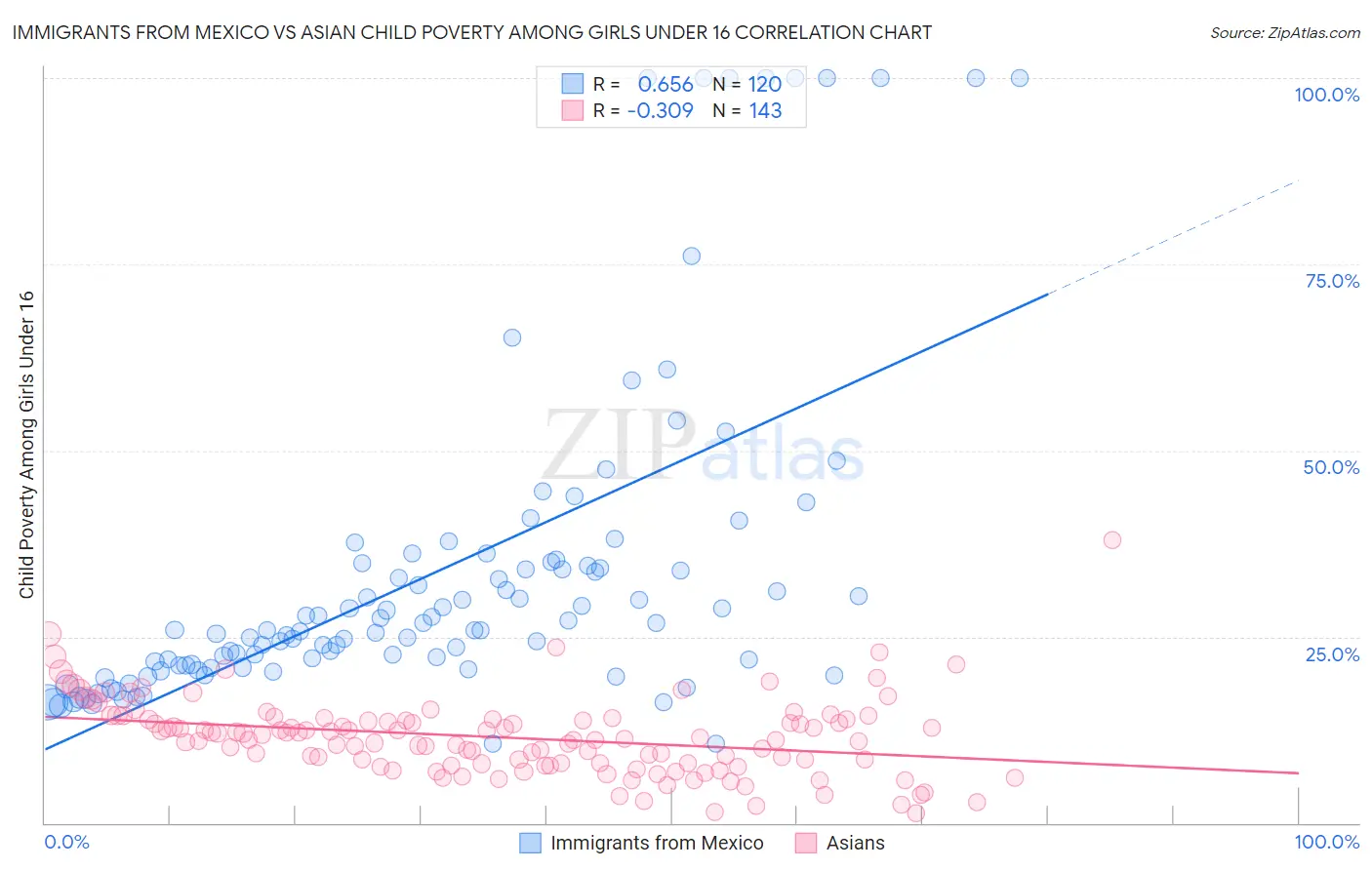 Immigrants from Mexico vs Asian Child Poverty Among Girls Under 16
