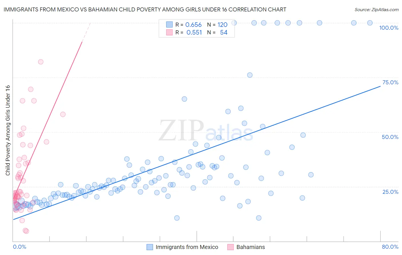 Immigrants from Mexico vs Bahamian Child Poverty Among Girls Under 16