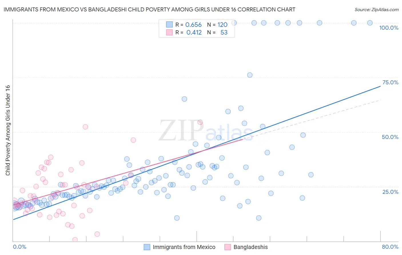 Immigrants from Mexico vs Bangladeshi Child Poverty Among Girls Under 16