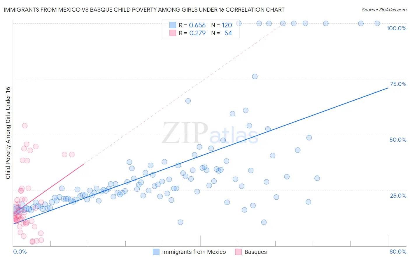 Immigrants from Mexico vs Basque Child Poverty Among Girls Under 16