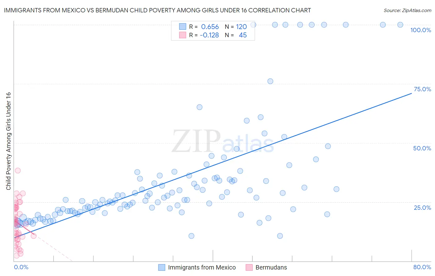 Immigrants from Mexico vs Bermudan Child Poverty Among Girls Under 16