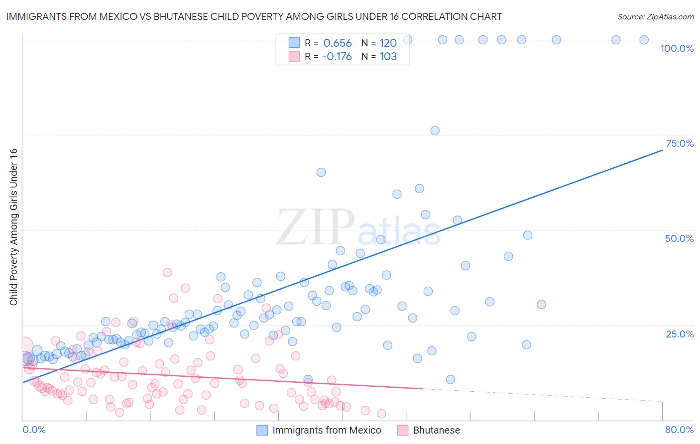 Immigrants from Mexico vs Bhutanese Child Poverty Among Girls Under 16