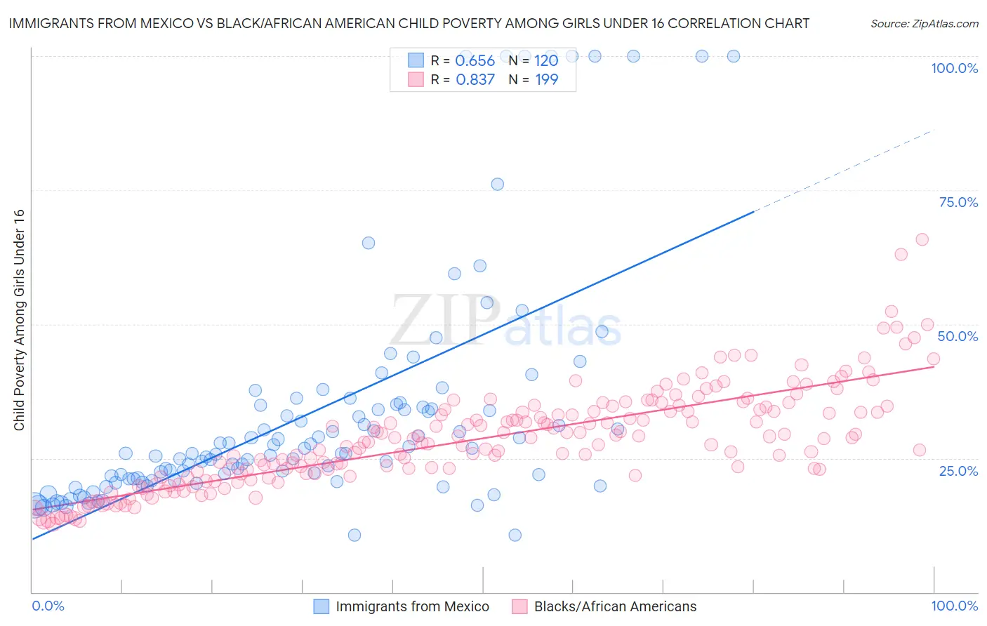 Immigrants from Mexico vs Black/African American Child Poverty Among Girls Under 16