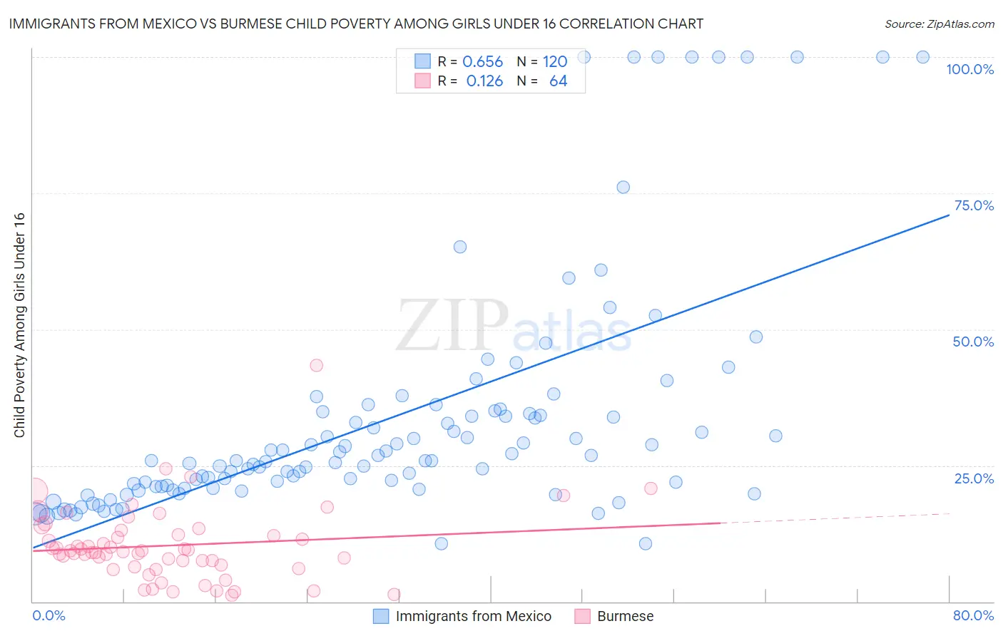 Immigrants from Mexico vs Burmese Child Poverty Among Girls Under 16