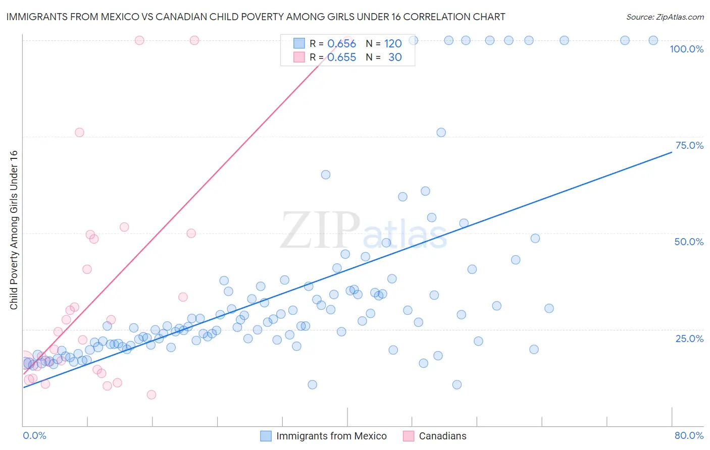 Immigrants from Mexico vs Canadian Child Poverty Among Girls Under 16
