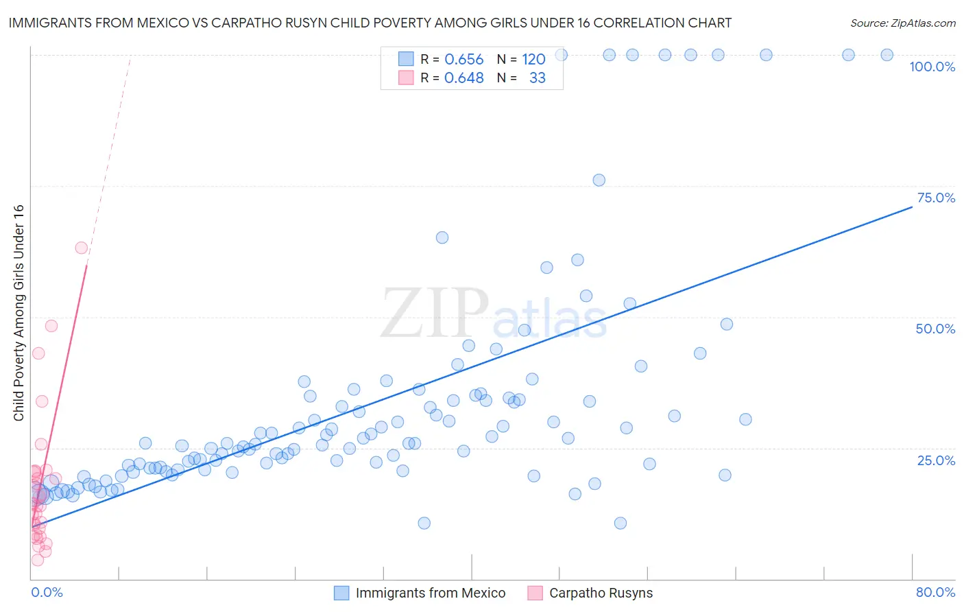 Immigrants from Mexico vs Carpatho Rusyn Child Poverty Among Girls Under 16