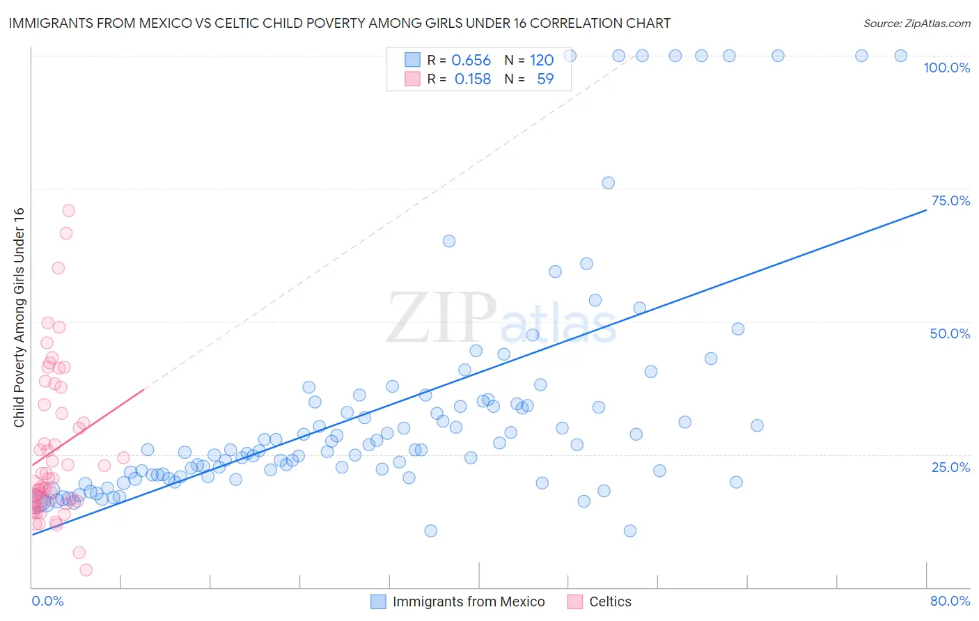Immigrants from Mexico vs Celtic Child Poverty Among Girls Under 16