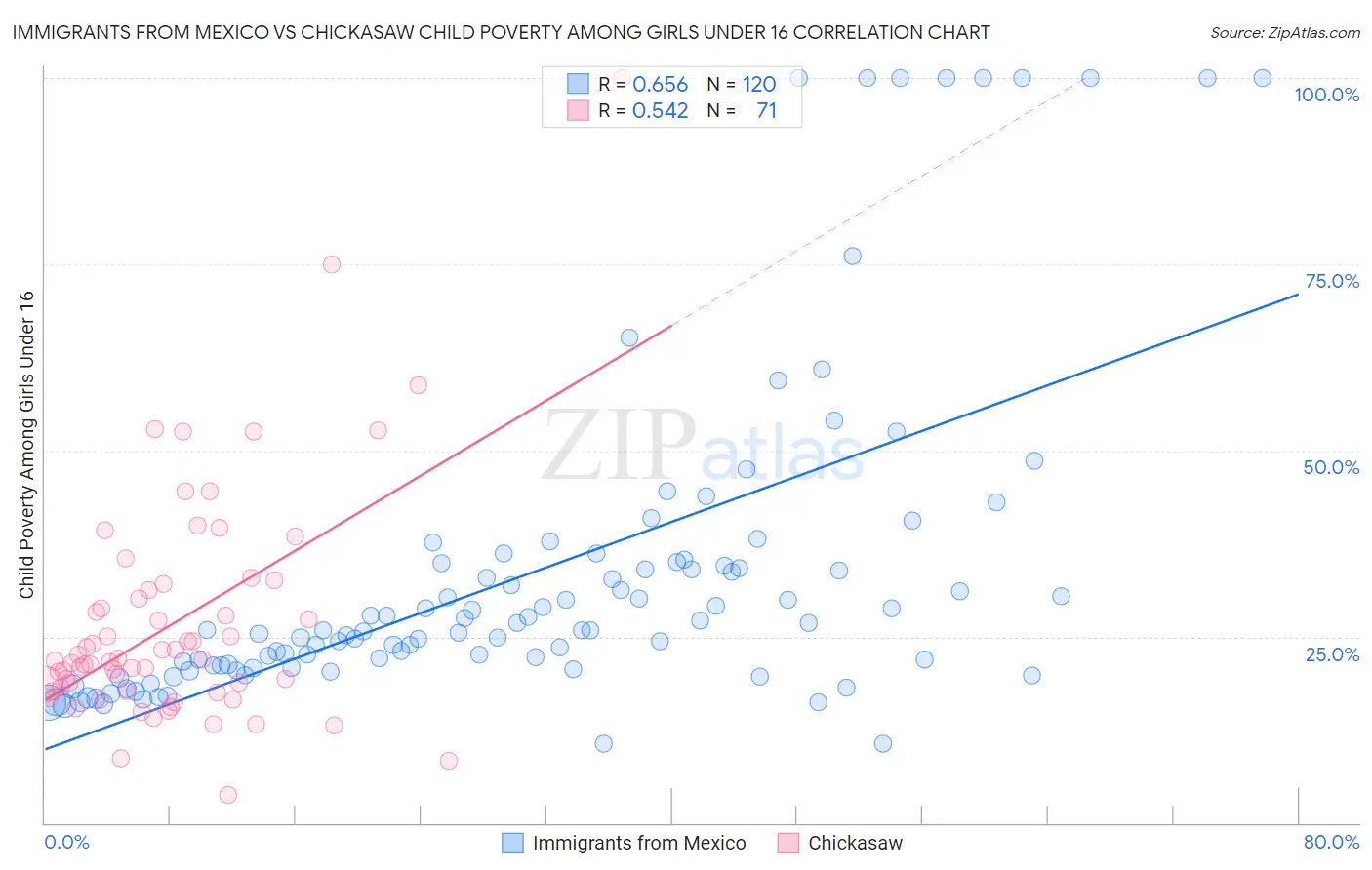 Immigrants from Mexico vs Chickasaw Child Poverty Among Girls Under 16