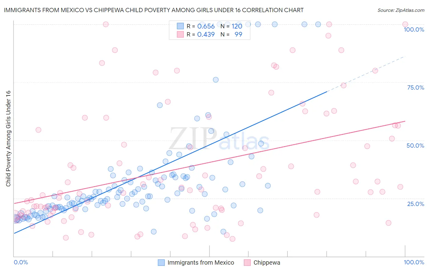 Immigrants from Mexico vs Chippewa Child Poverty Among Girls Under 16