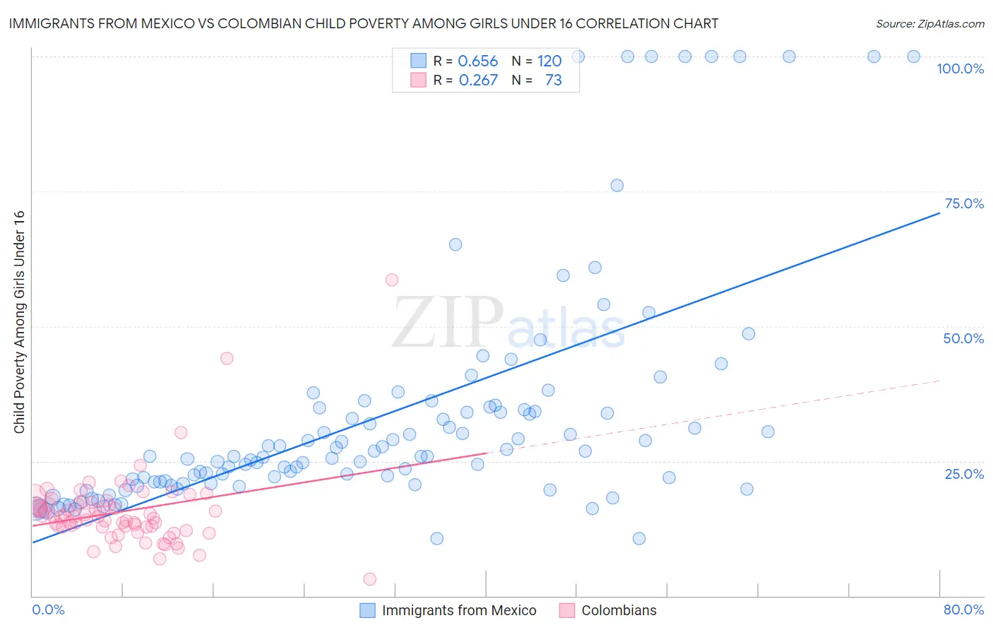 Immigrants from Mexico vs Colombian Child Poverty Among Girls Under 16