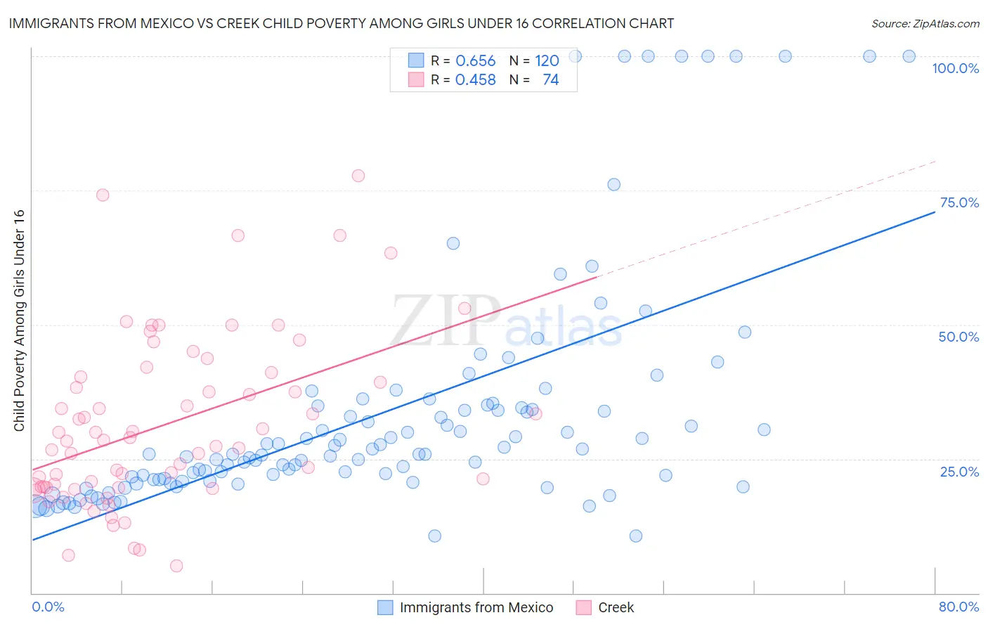Immigrants from Mexico vs Creek Child Poverty Among Girls Under 16