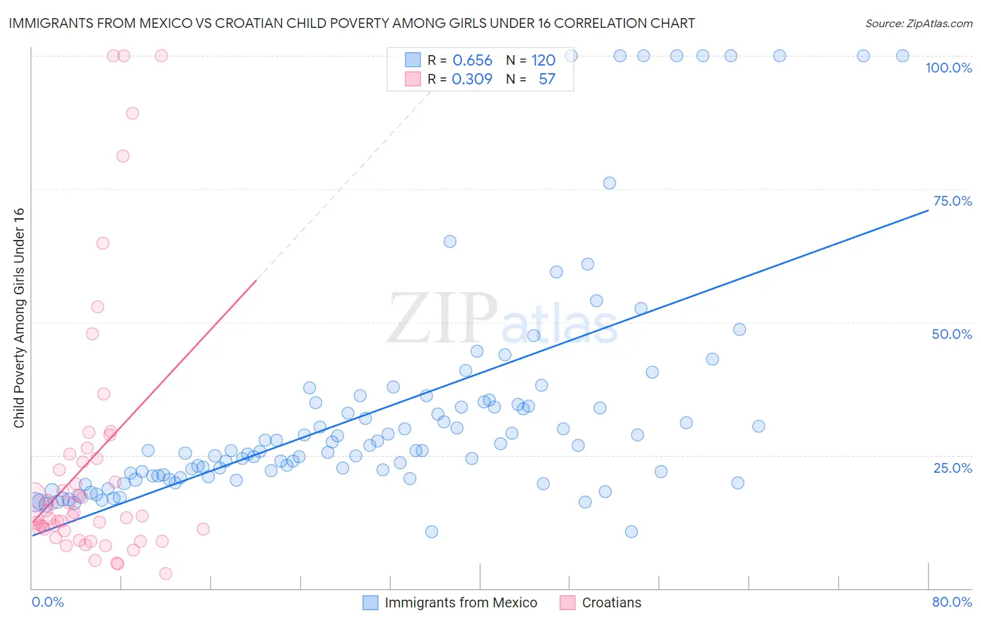 Immigrants from Mexico vs Croatian Child Poverty Among Girls Under 16