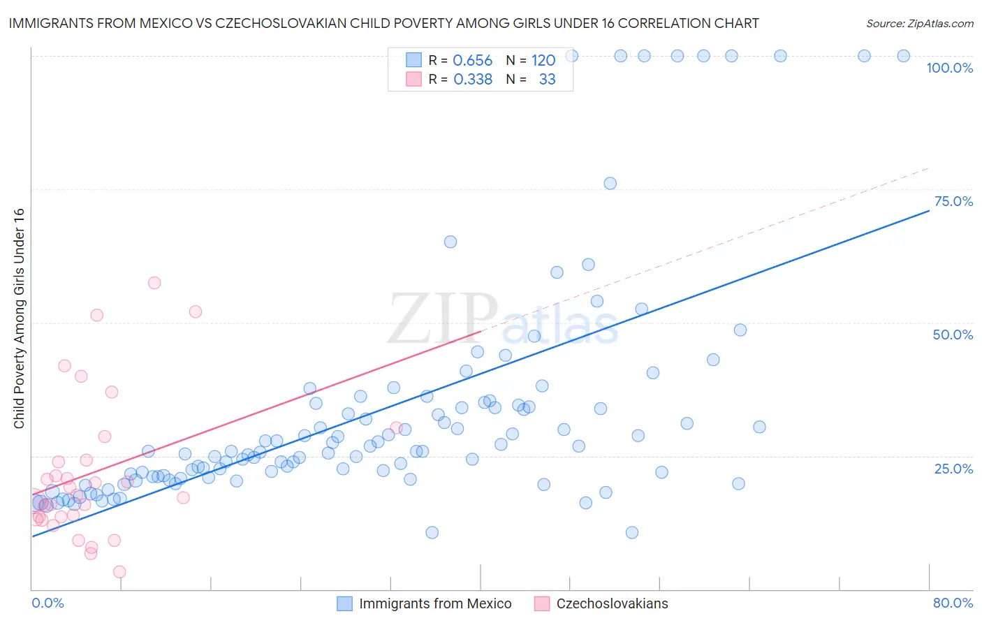 Immigrants from Mexico vs Czechoslovakian Child Poverty Among Girls Under 16