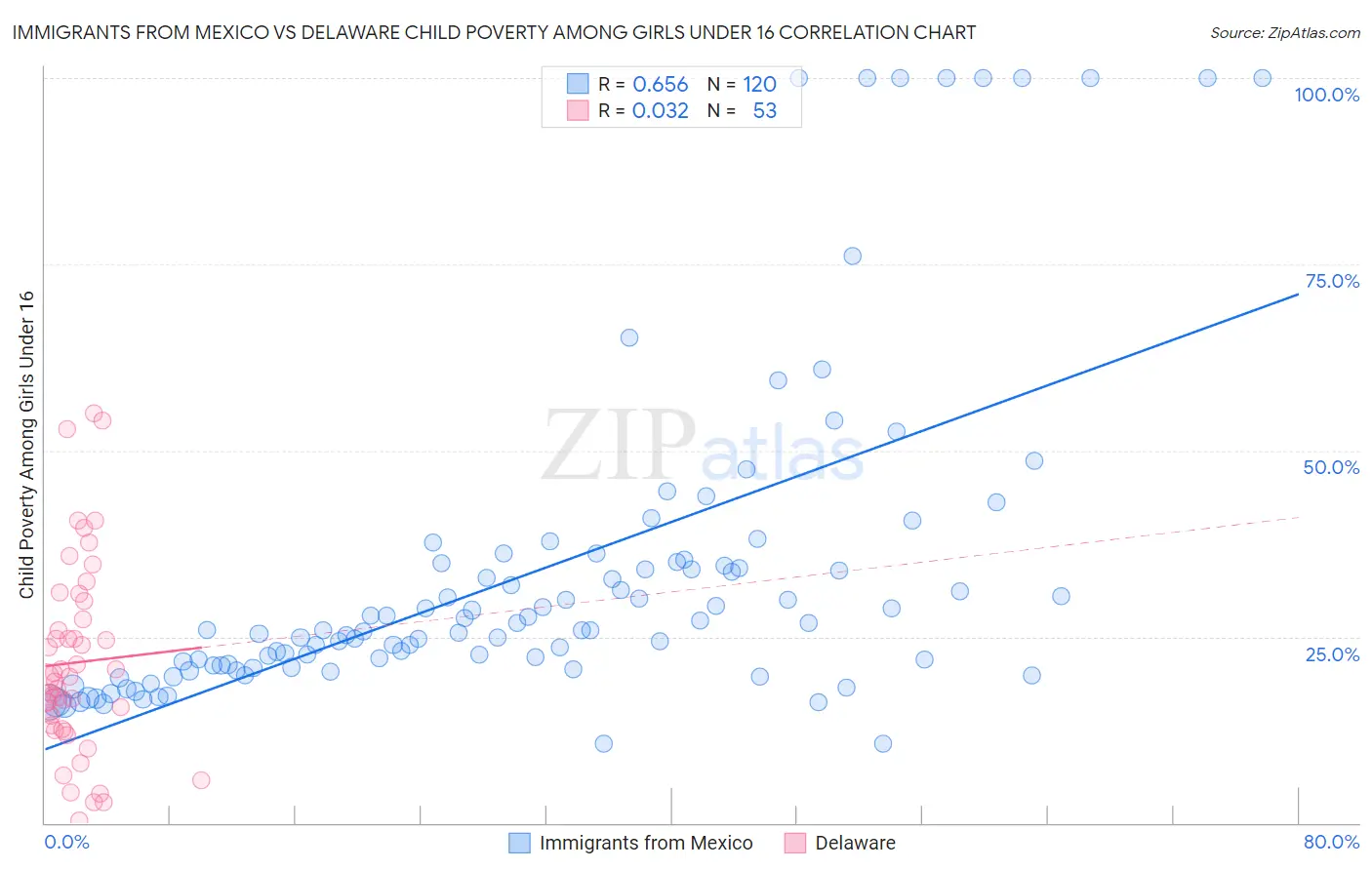 Immigrants from Mexico vs Delaware Child Poverty Among Girls Under 16