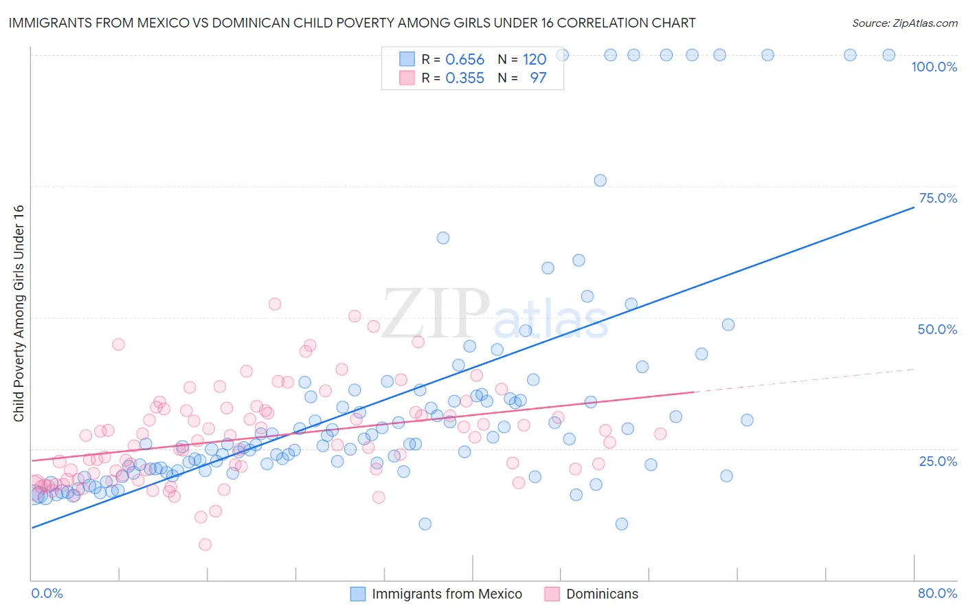 Immigrants from Mexico vs Dominican Child Poverty Among Girls Under 16