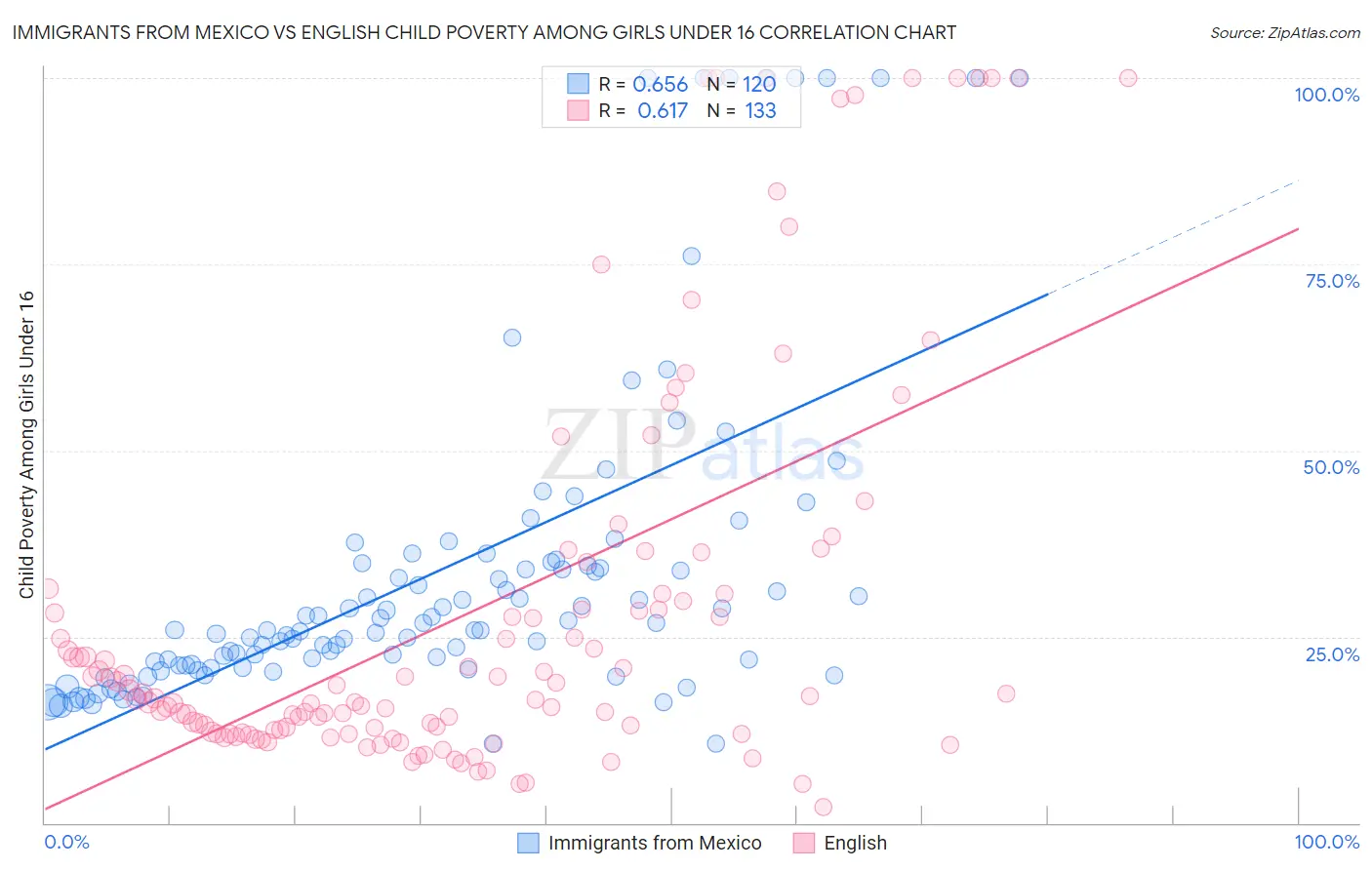Immigrants from Mexico vs English Child Poverty Among Girls Under 16