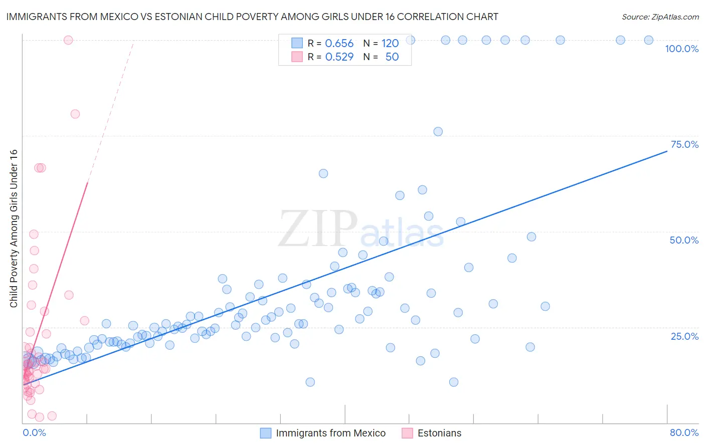 Immigrants from Mexico vs Estonian Child Poverty Among Girls Under 16