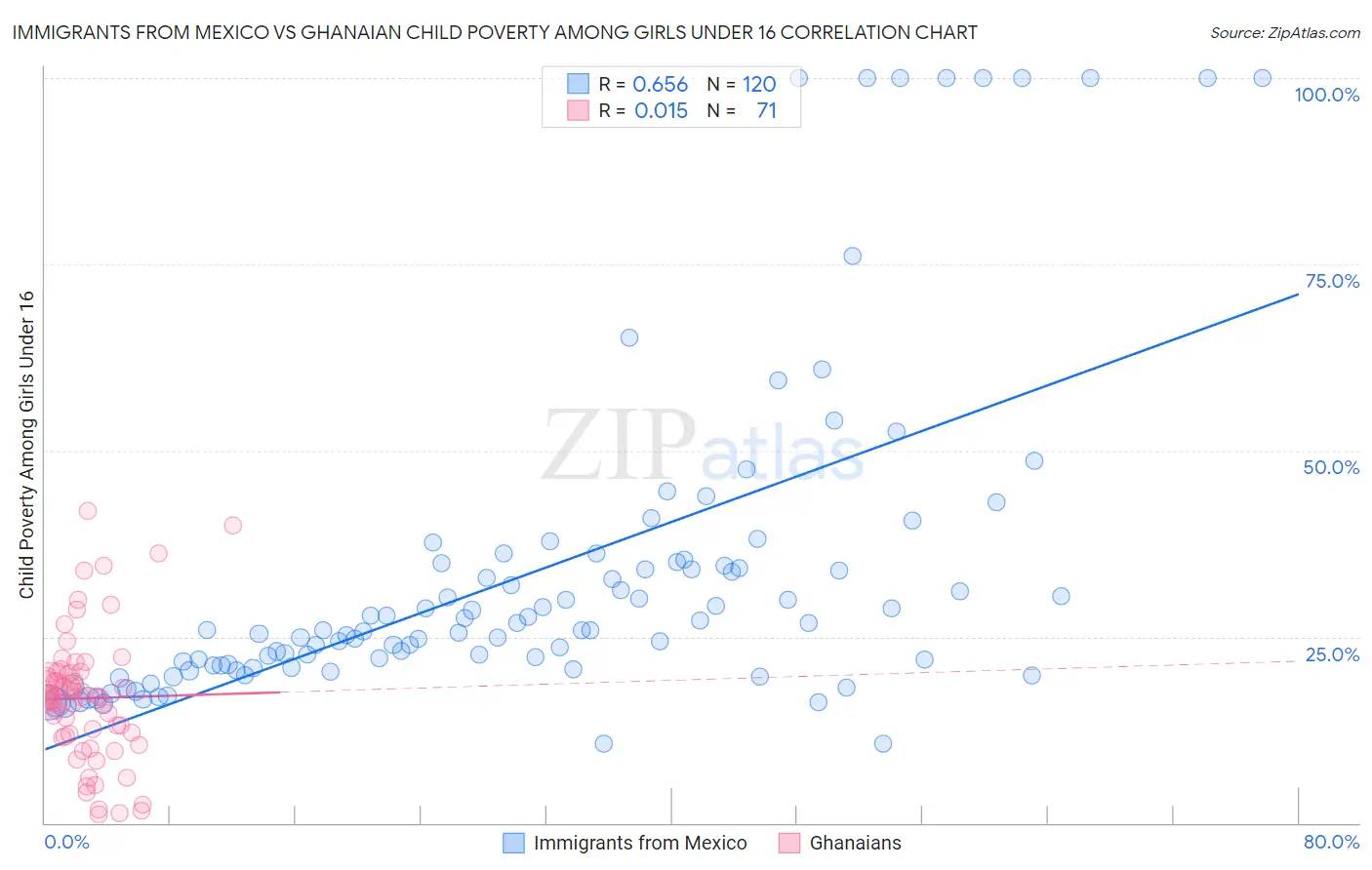 Immigrants from Mexico vs Ghanaian Child Poverty Among Girls Under 16