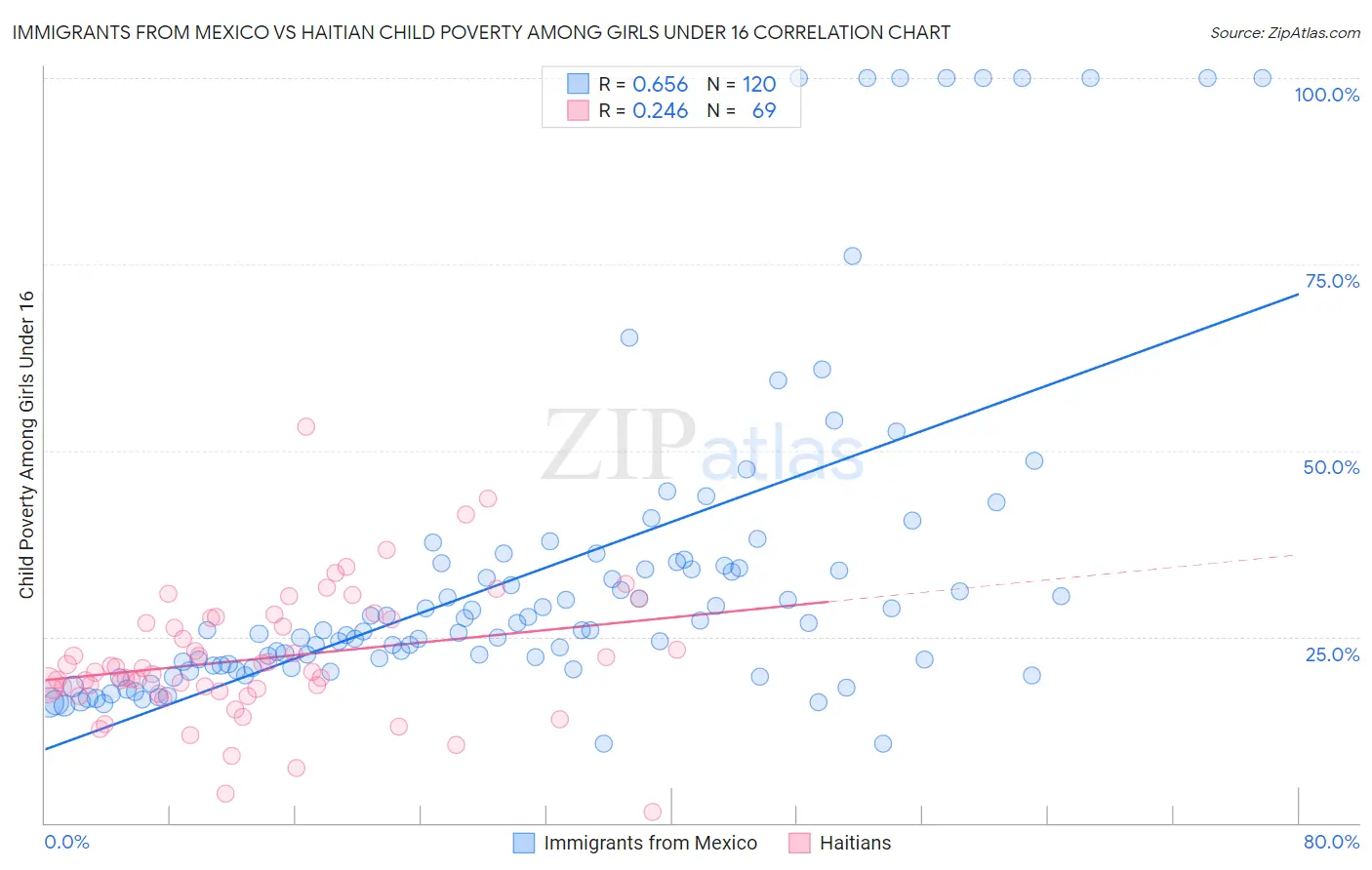 Immigrants from Mexico vs Haitian Child Poverty Among Girls Under 16