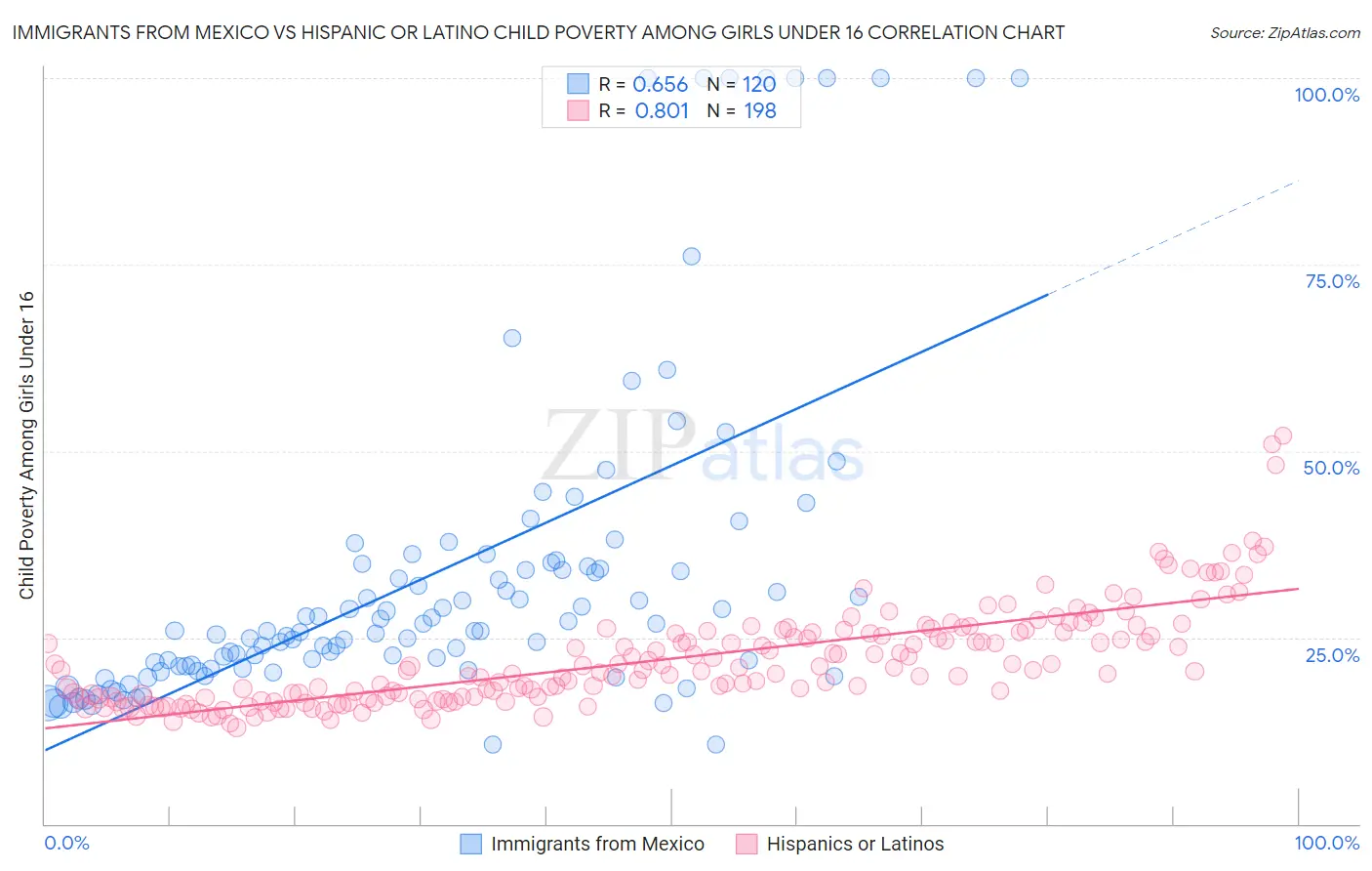 Immigrants from Mexico vs Hispanic or Latino Child Poverty Among Girls Under 16