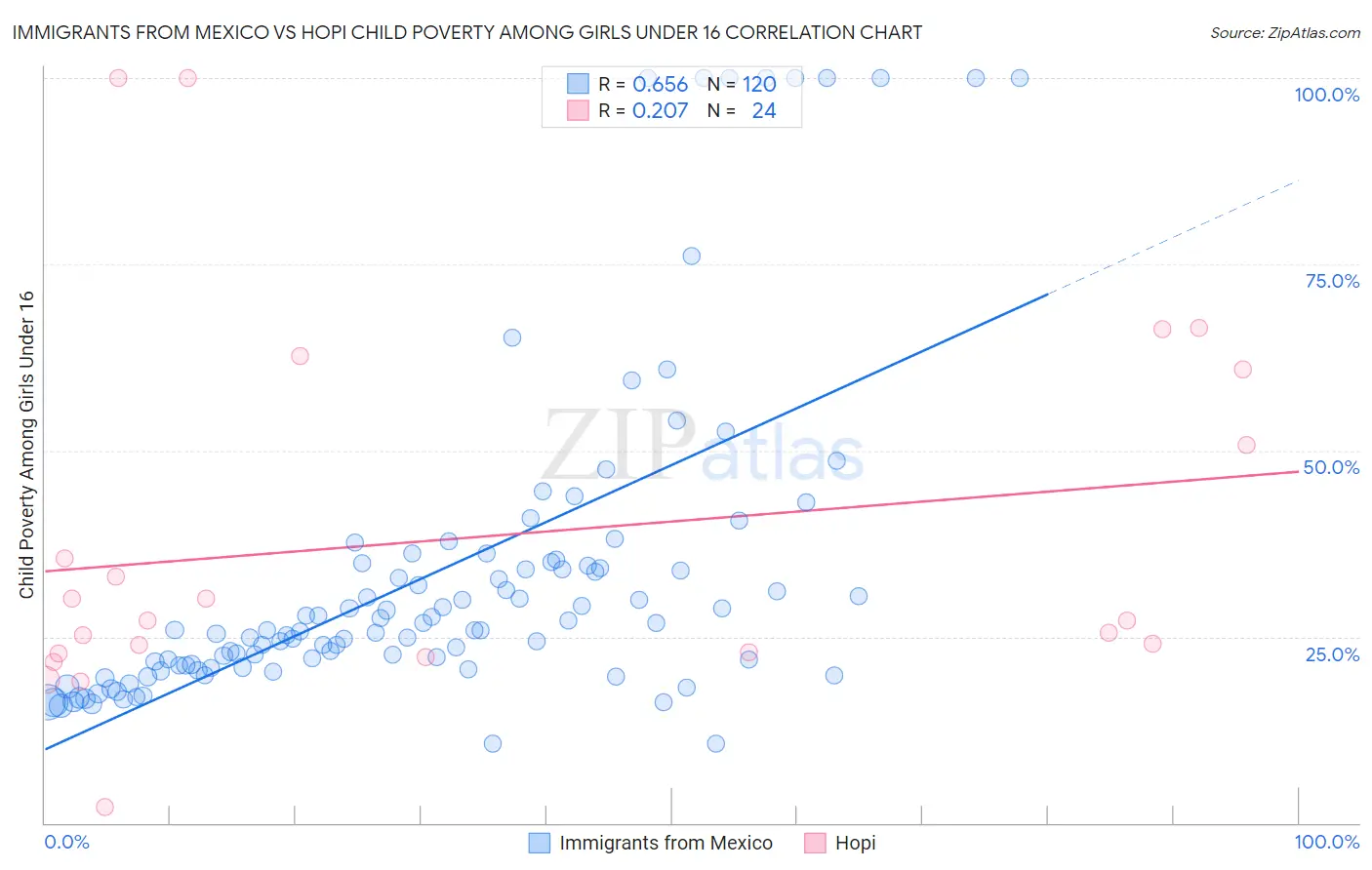 Immigrants from Mexico vs Hopi Child Poverty Among Girls Under 16