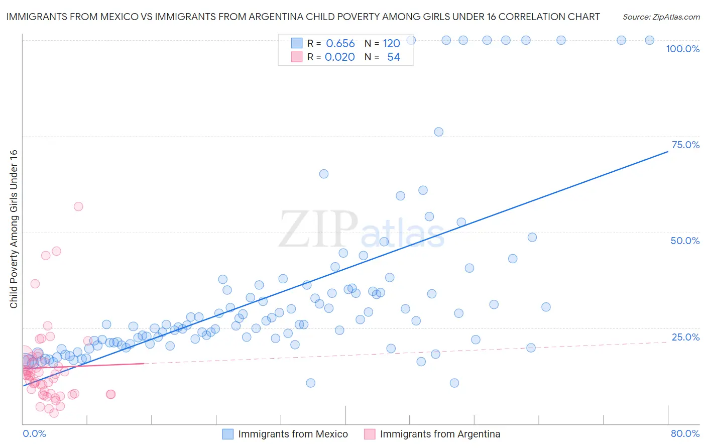 Immigrants from Mexico vs Immigrants from Argentina Child Poverty Among Girls Under 16