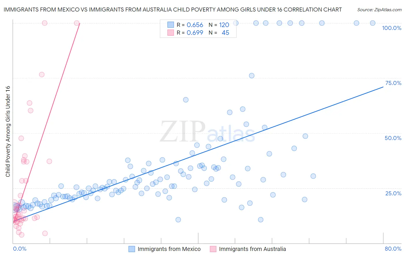 Immigrants from Mexico vs Immigrants from Australia Child Poverty Among Girls Under 16