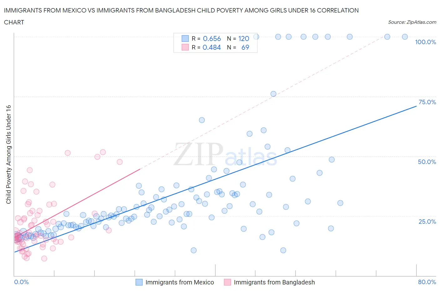 Immigrants from Mexico vs Immigrants from Bangladesh Child Poverty Among Girls Under 16