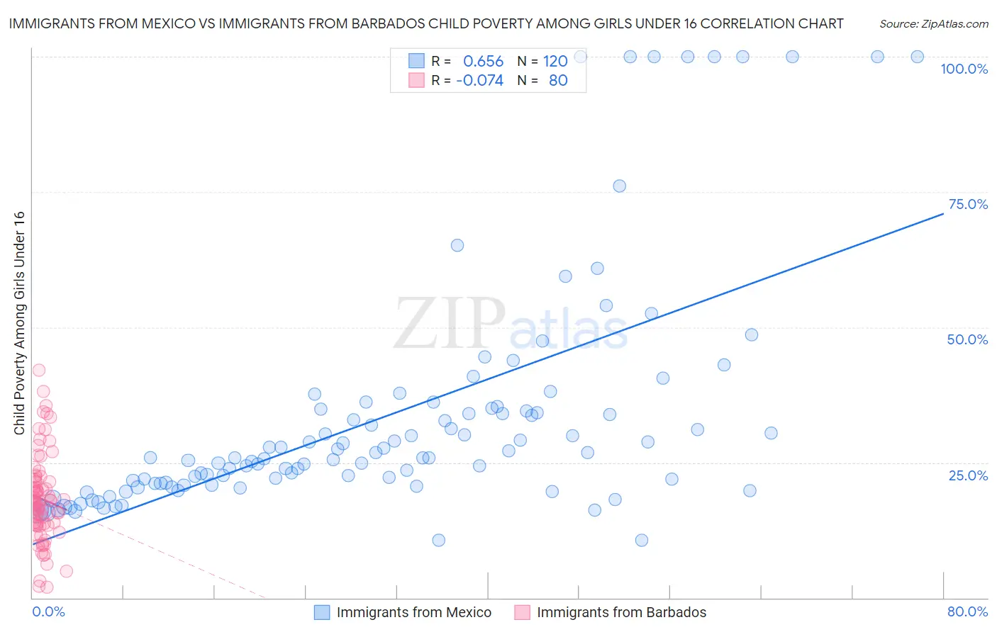 Immigrants from Mexico vs Immigrants from Barbados Child Poverty Among Girls Under 16