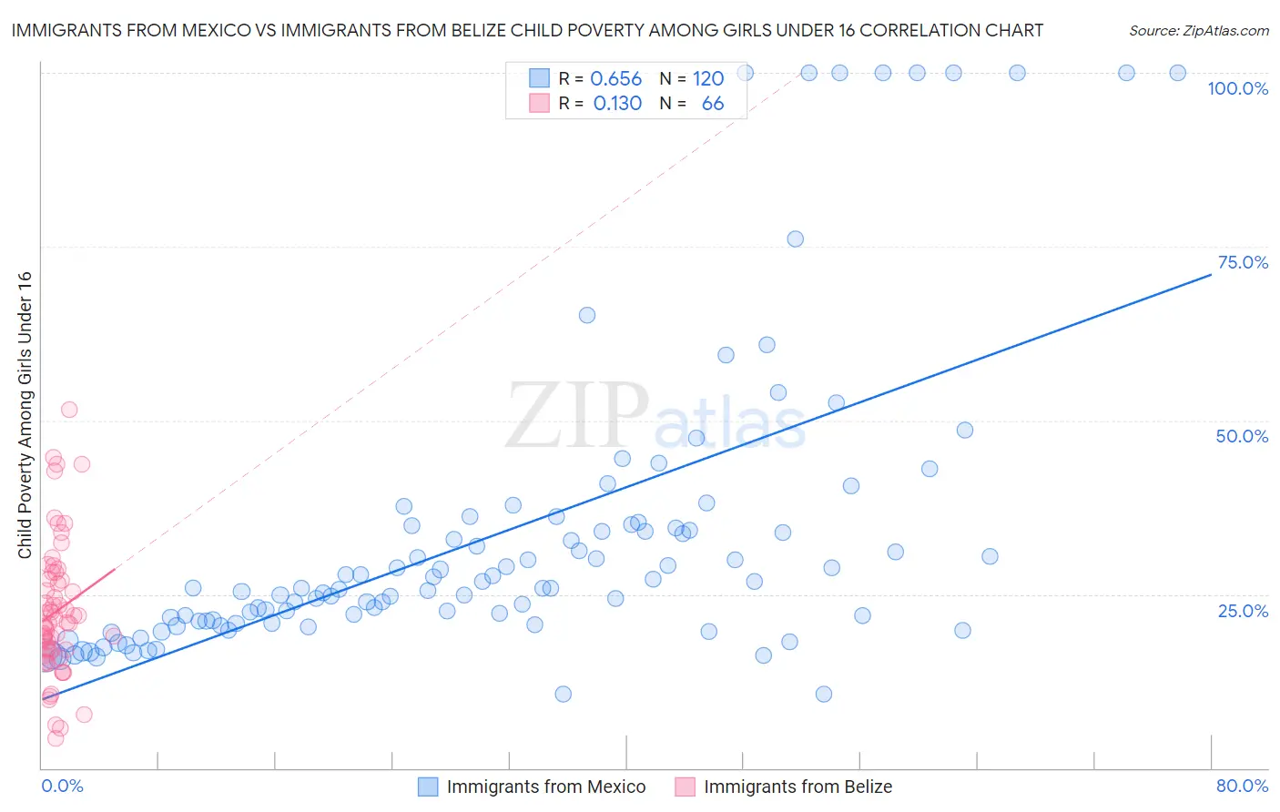 Immigrants from Mexico vs Immigrants from Belize Child Poverty Among Girls Under 16