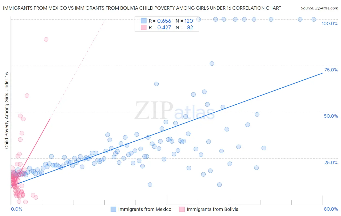 Immigrants from Mexico vs Immigrants from Bolivia Child Poverty Among Girls Under 16