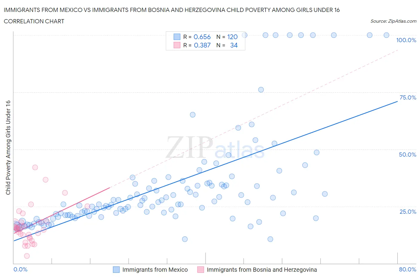 Immigrants from Mexico vs Immigrants from Bosnia and Herzegovina Child Poverty Among Girls Under 16