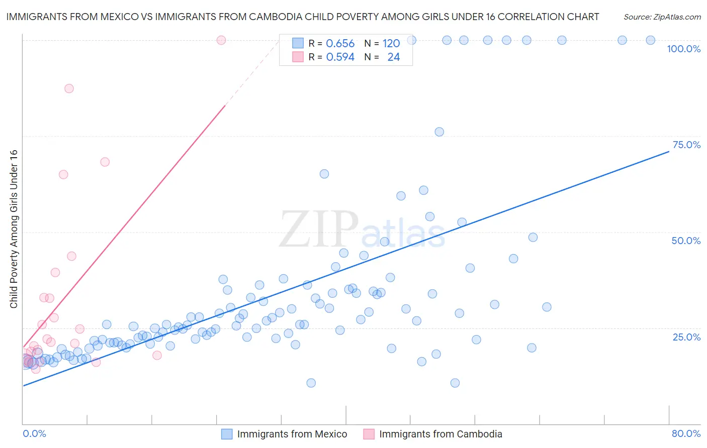 Immigrants from Mexico vs Immigrants from Cambodia Child Poverty Among Girls Under 16