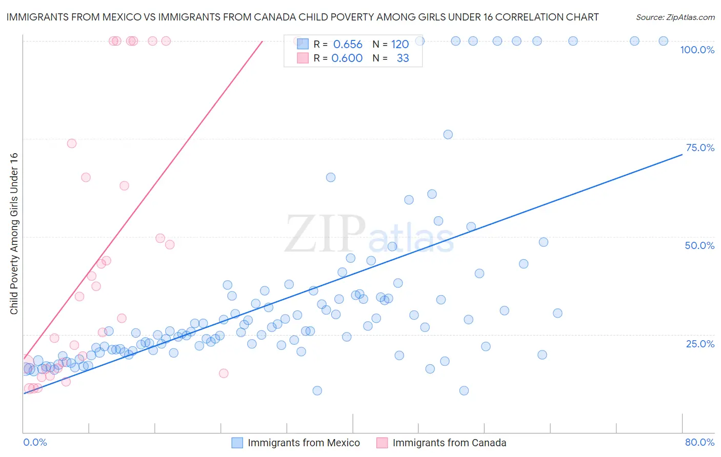 Immigrants from Mexico vs Immigrants from Canada Child Poverty Among Girls Under 16