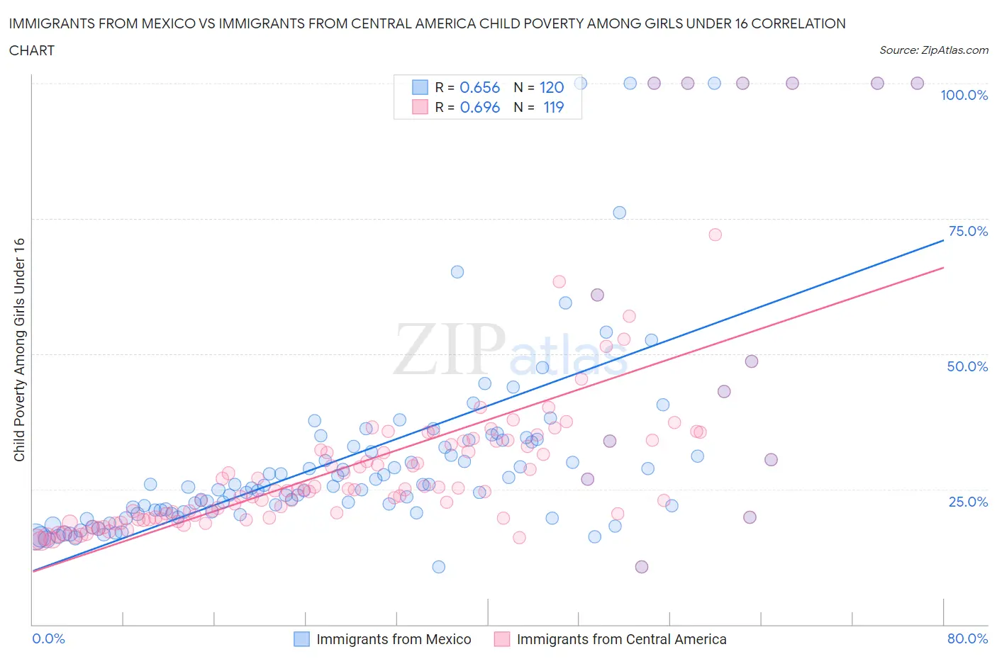 Immigrants from Mexico vs Immigrants from Central America Child Poverty Among Girls Under 16
