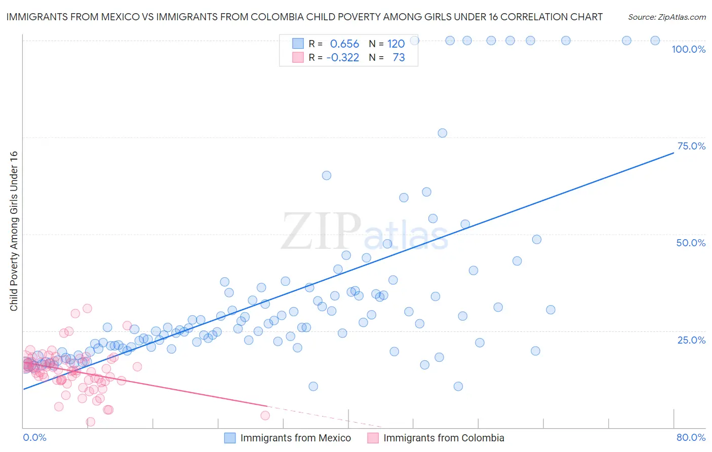 Immigrants from Mexico vs Immigrants from Colombia Child Poverty Among Girls Under 16