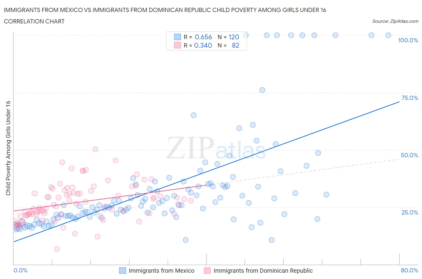 Immigrants from Mexico vs Immigrants from Dominican Republic Child Poverty Among Girls Under 16