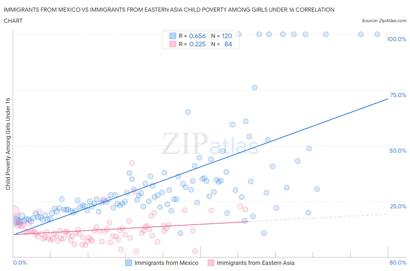 Immigrants from Mexico vs Immigrants from Eastern Asia Child Poverty Among Girls Under 16