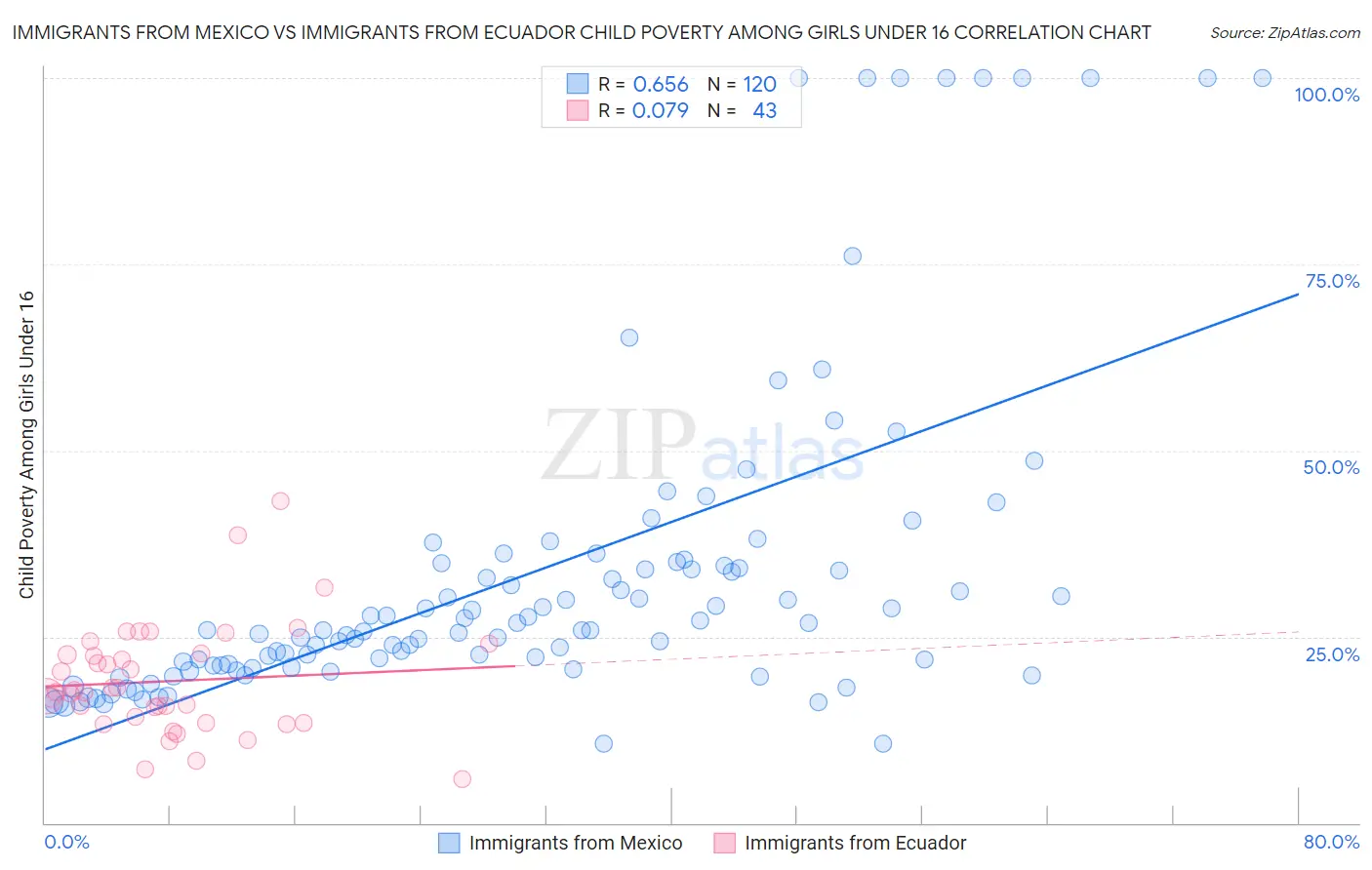 Immigrants from Mexico vs Immigrants from Ecuador Child Poverty Among Girls Under 16